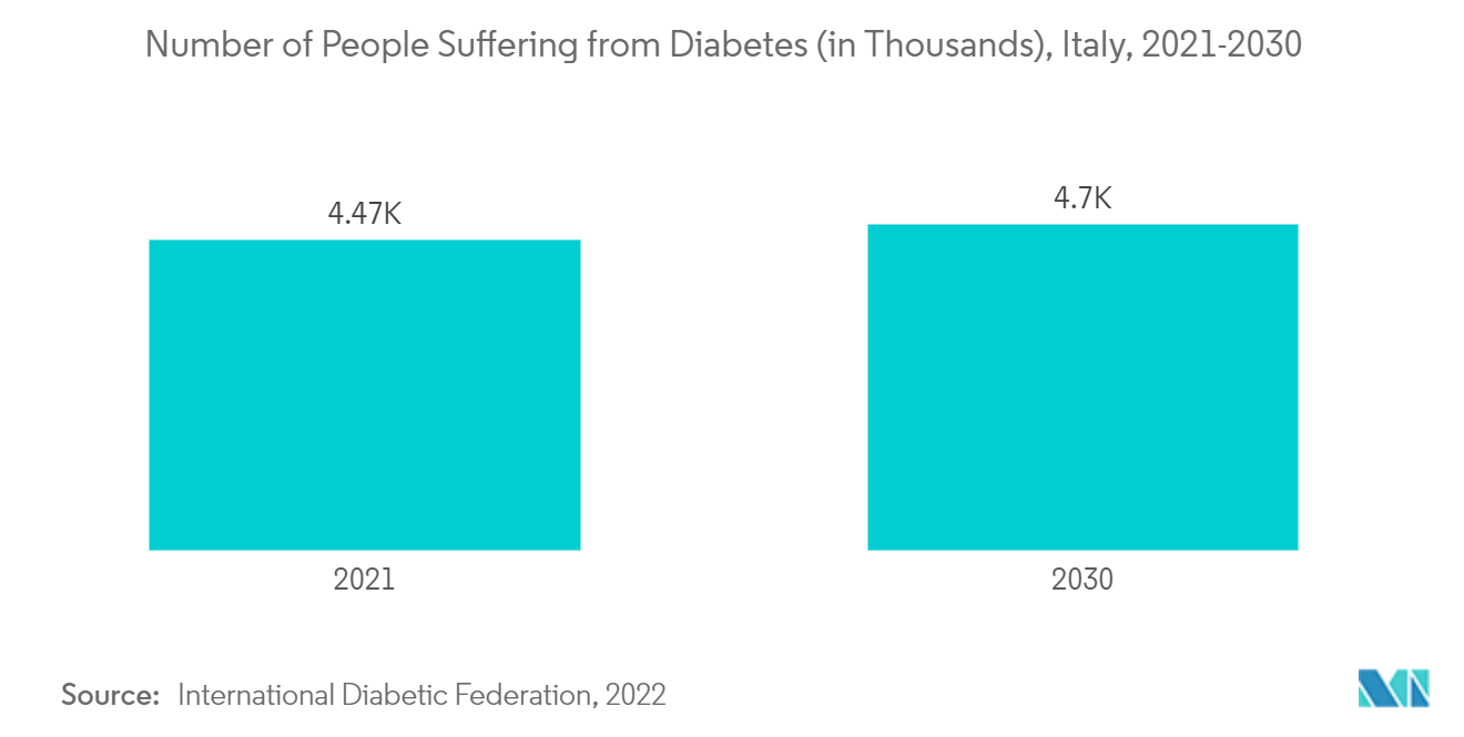 Рынок устройств для лечения ран в Италии количество людей, страдающих диабетом (в тысячах), Италия, 2021-2030 гг.