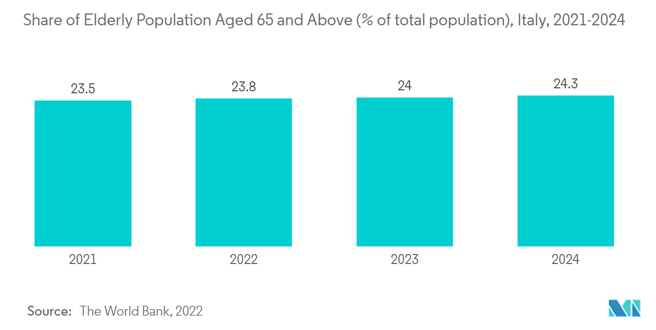 イタリアの創傷ケア管理機器市場イタリアの65歳以上高齢者人口シェア（総人口に占める割合）：2021-2024年