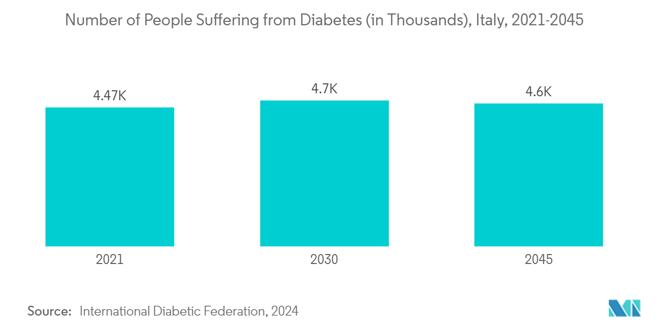 イタリアの創傷ケア管理機器市場糖尿病患者数（単位：千人）、イタリア、2021-2045年