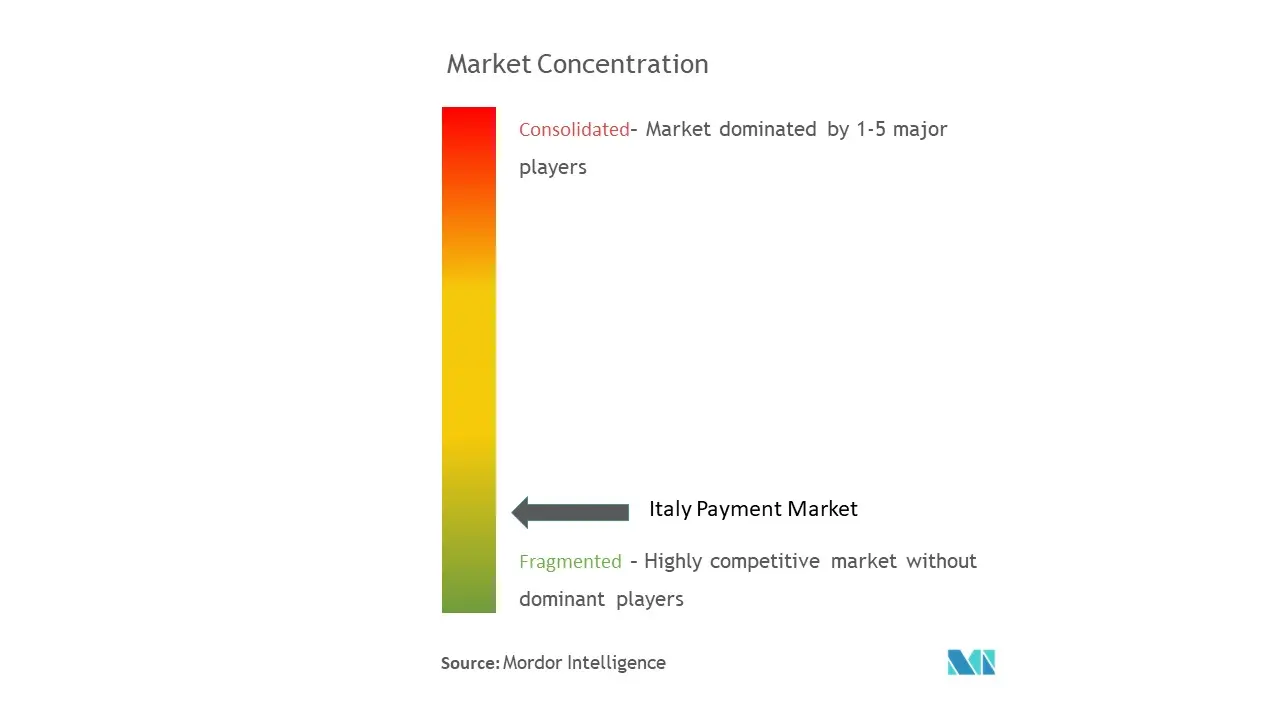 Italy Payments Market Concentration