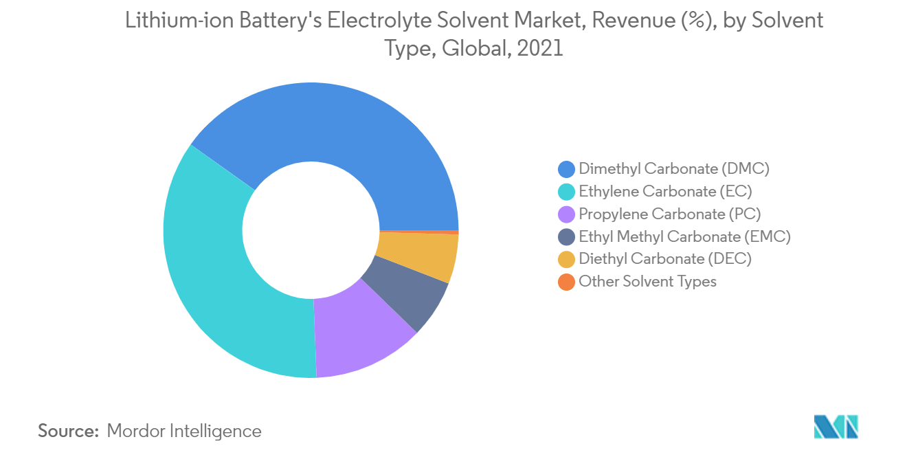Lithium-ion Battery Electrolyte Solvent Market Share