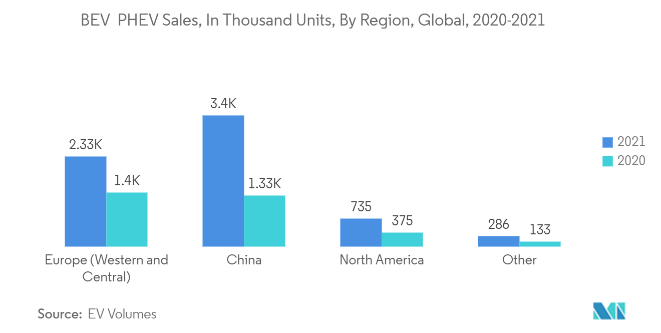 Lithium-ion Battery's Electrolyte Solvent Market  BEV PHEV Sales, In Thousand Units, By Region, Global, 2020-2021