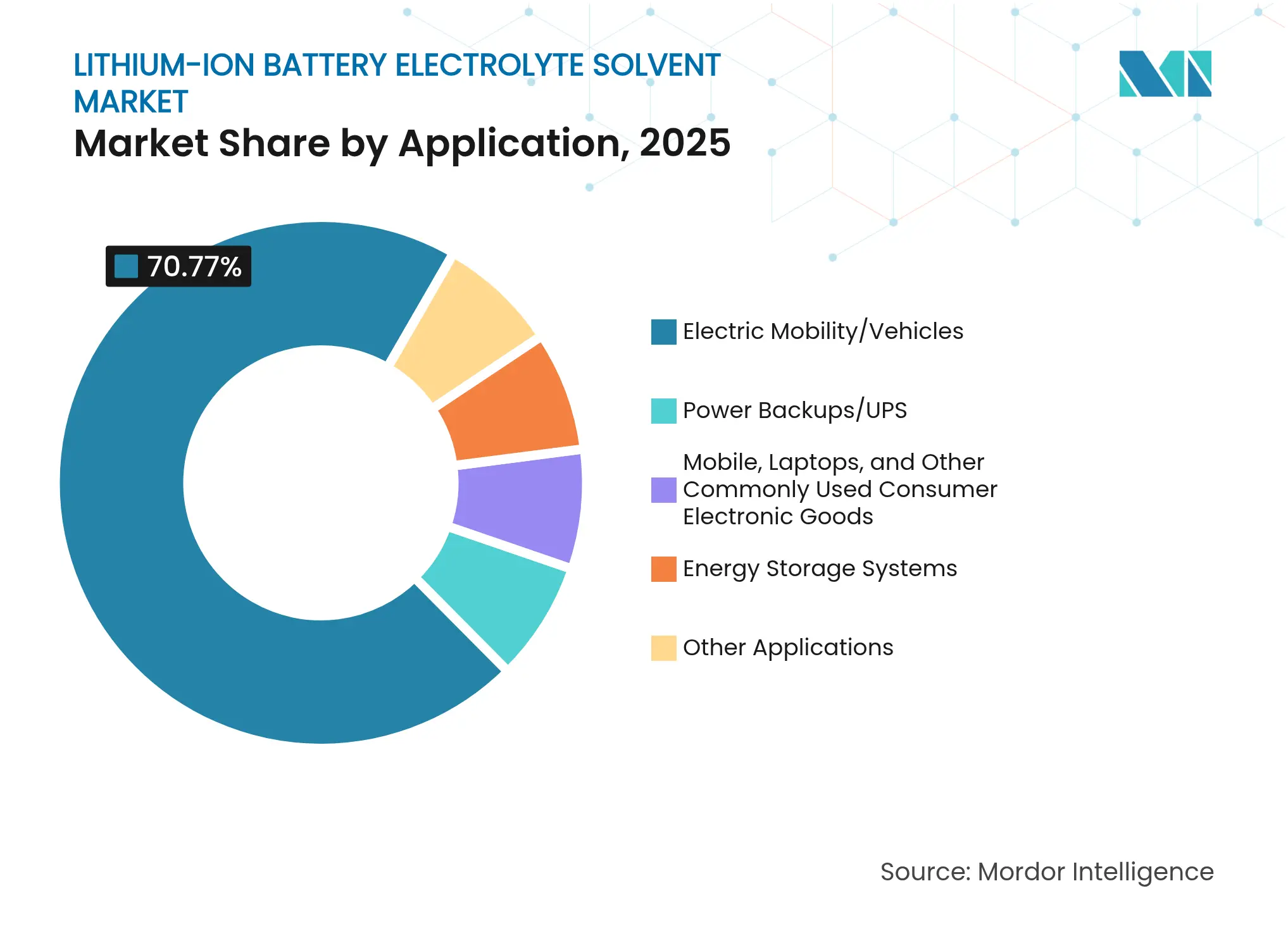Lithium-Ion Battery Electrolyte Solvent Market: Market Share by Application