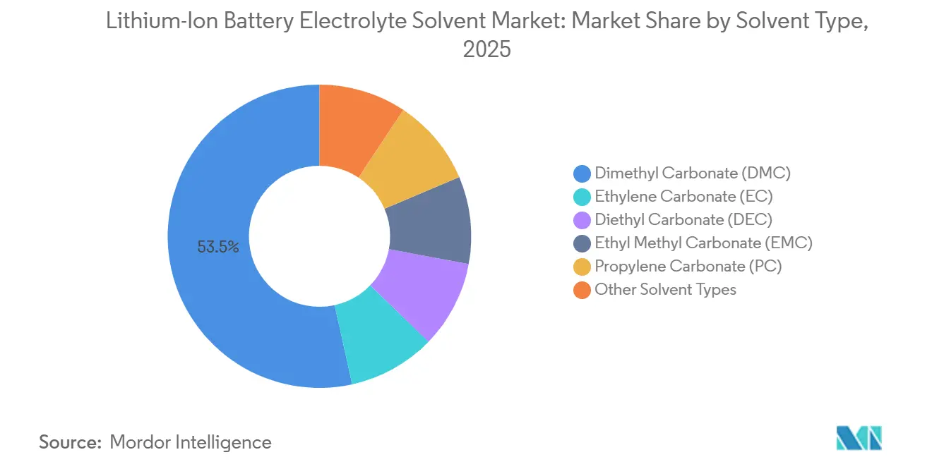 Lithium-Ion Battery Electrolyte Solvent Market: Market Share by Solvent Type