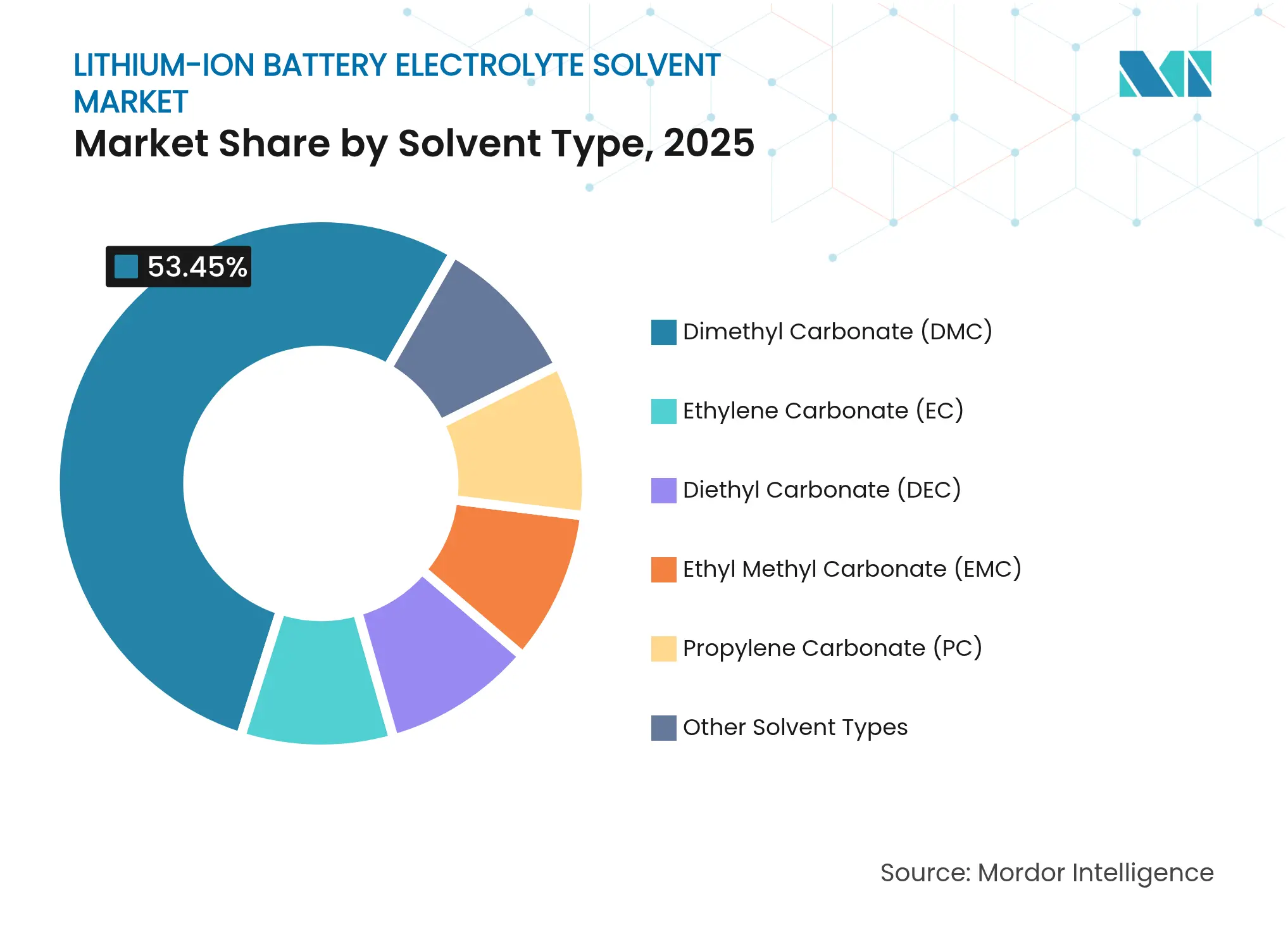 Lithium-Ion Battery Electrolyte Solvent Market: Market Share by Solvent Type