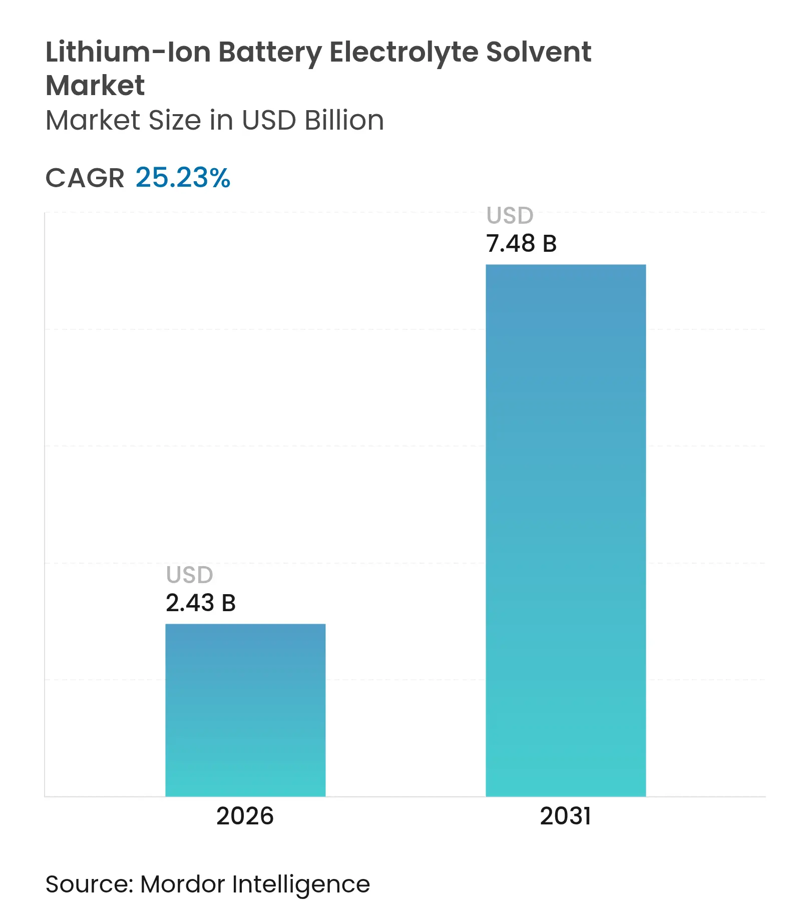 Lithium-Ion Battery Electrolyte Solvent Market (2026 - 2031)