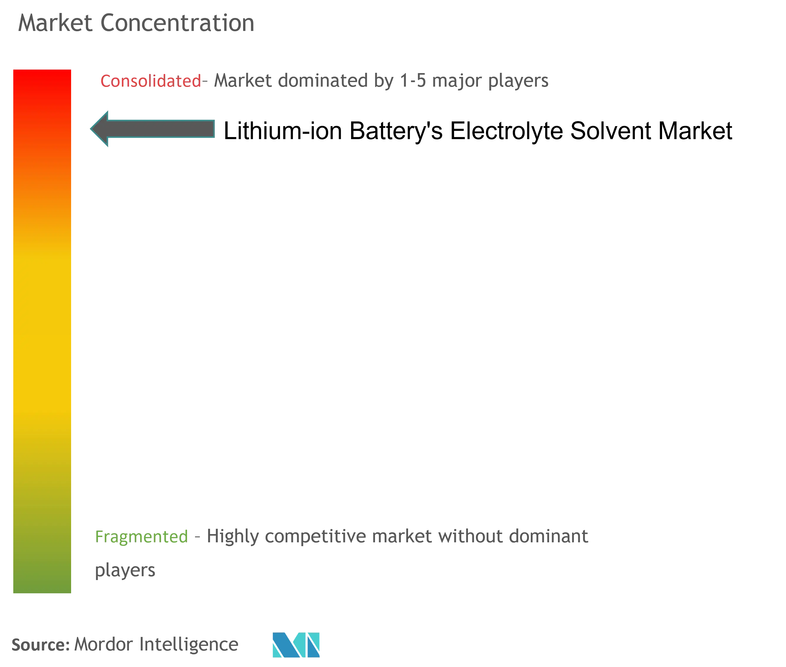 Lithium-ion Battery's Electrolyte Solvent Market Concentration