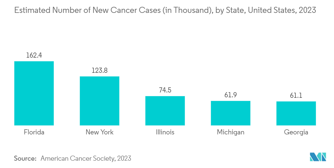输液袋市场：2023 年美国各州预计新发癌症病例数（以千计）