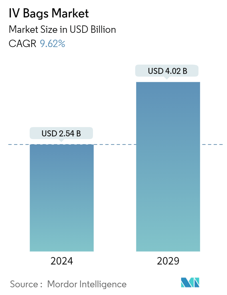 IV Bags Market Summary