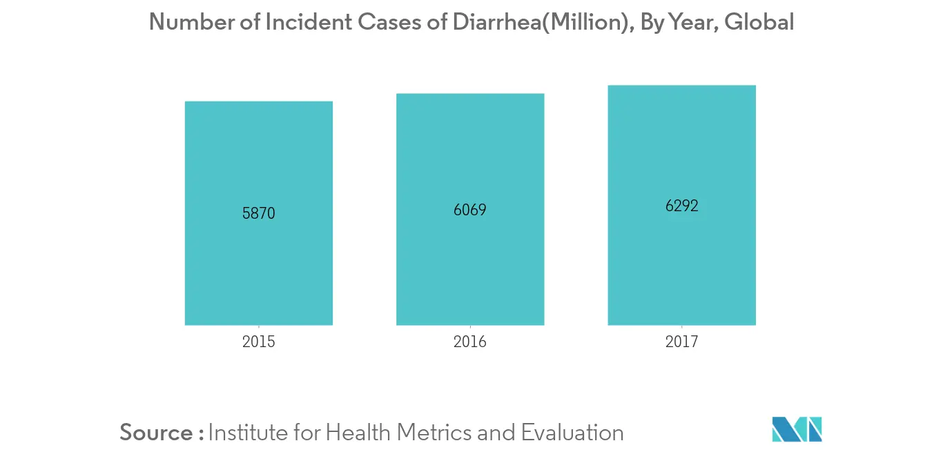 Diarrhea