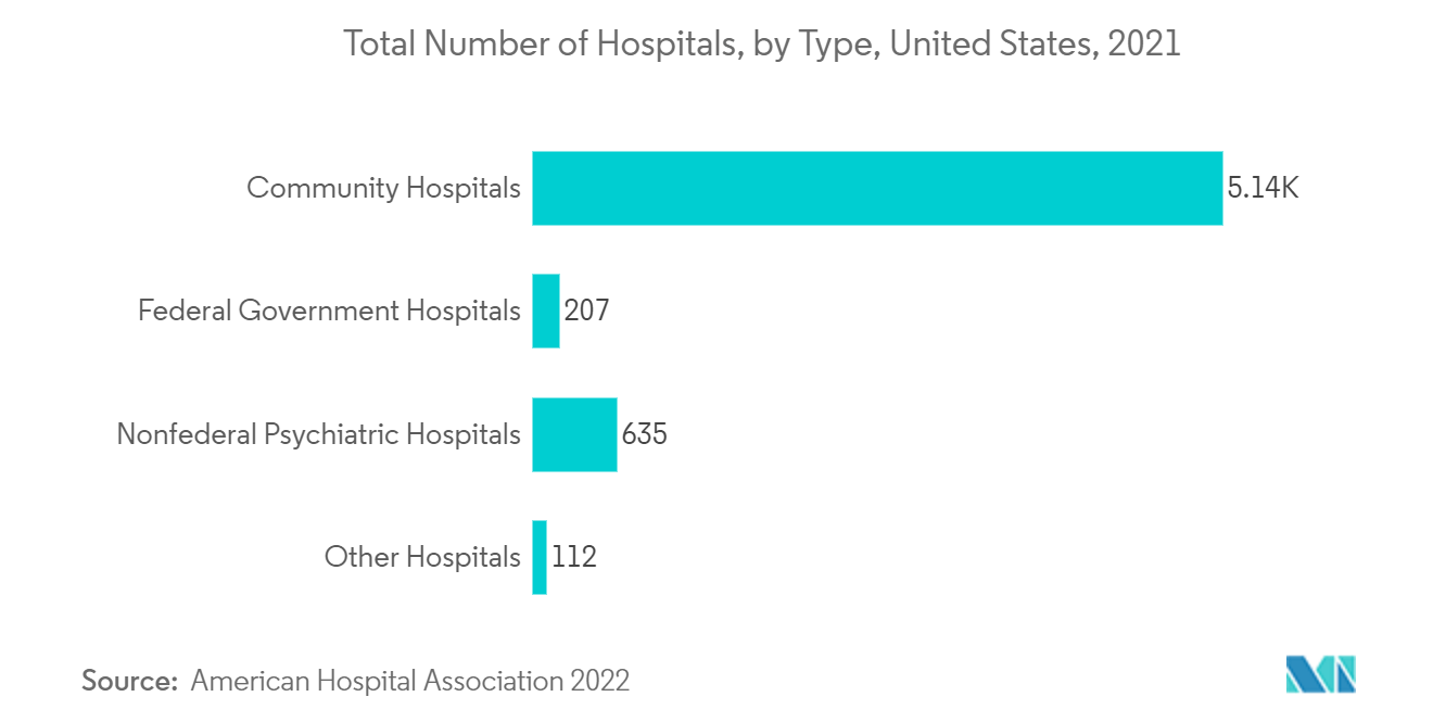 Markt für Infusionsständer – Gesamtzahl der Krankenhäuser nach Typ, USA, 2021