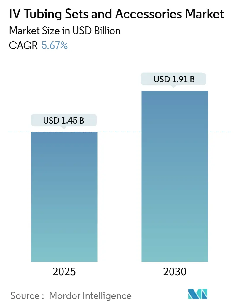 IV Tubing Sets And Accessories Market Summary