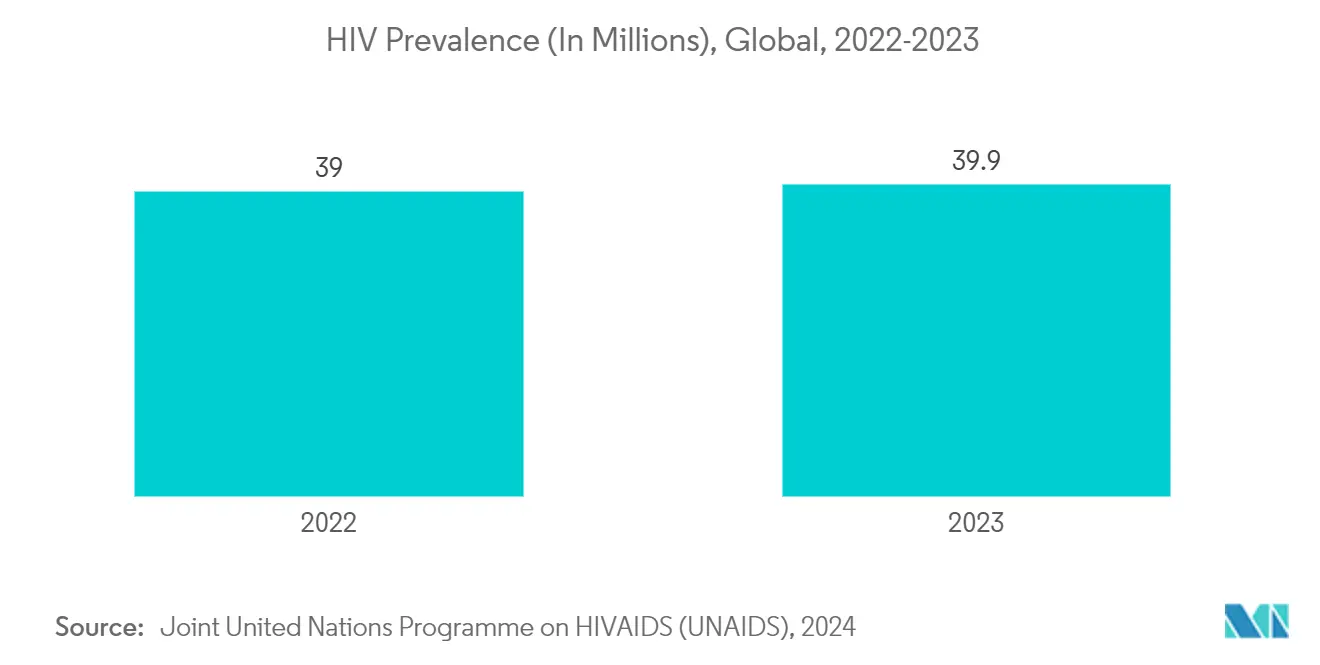 IVD Raw Materials Market: Summary of HIV Epidemic (Number of Patient in Million), Global, 2023