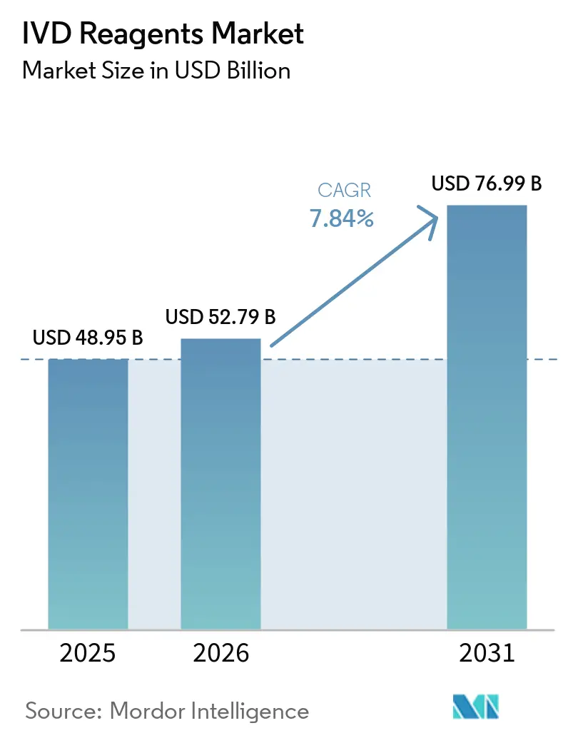 IVD Reagents Market Size