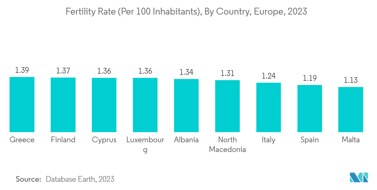 体外受精機器と消耗品市場：出生率（人口100人当たり）：国別、ヨーロッパ、2023年