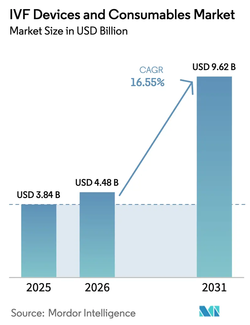 IVF Devices And Consumables Market (2025 - 2030)