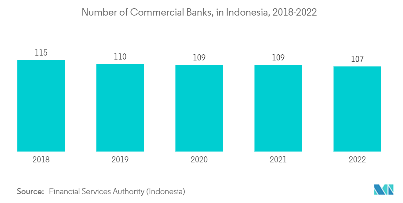 ジャカルタのデータセンター市場インドネシアの商業銀行数（2018年～2022年