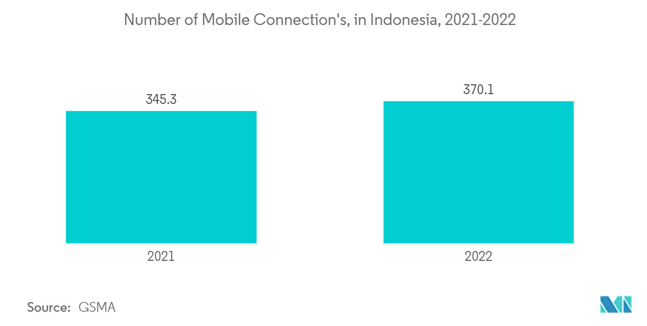 ジャカルタのデータセンター市場インドネシアのモバイル接続数（2021～2022年 
