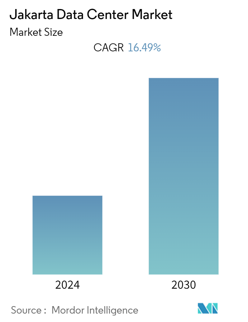 Jakarta Data Center Market Summary