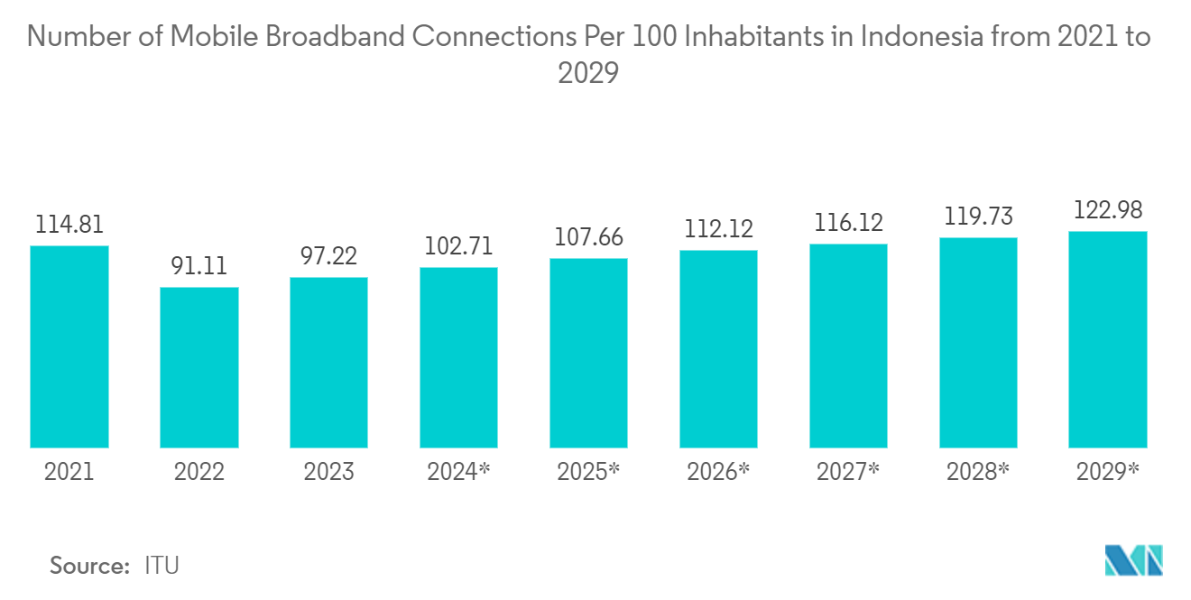 Jakarta Data Center Market: Number of Mobile Broadband Connections Per 100 Inhabitants in Indonesia from 2021 to 2029