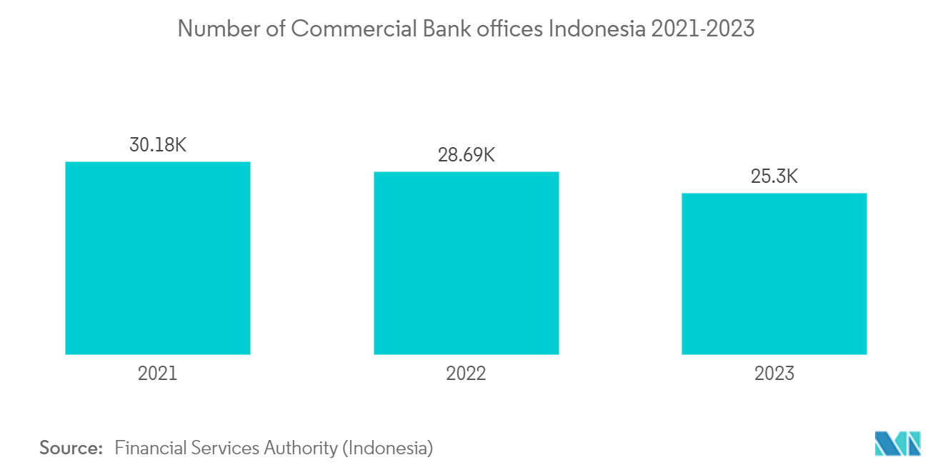 Jakarta Data Center Market: Number of Commercial Bank offices Indonesia 2021-2023