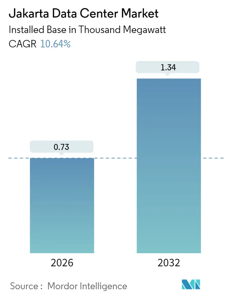 Jakarta Data Center Market (2025 - 2031)