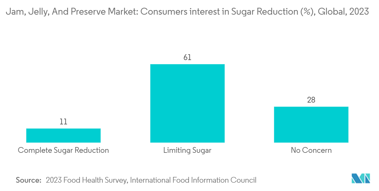 Jam, Jelly, And Preserve Market: Consumers interest in Sugar Reduction (%), Global, 2023