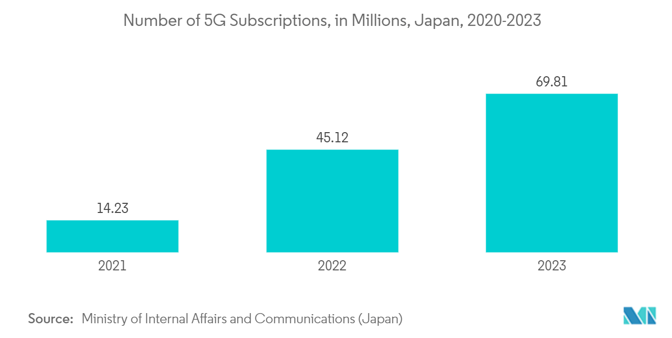 Japan Data Center Networking Market: Number of 5G Subscriptions, in Millions, Japan, 2020-2023