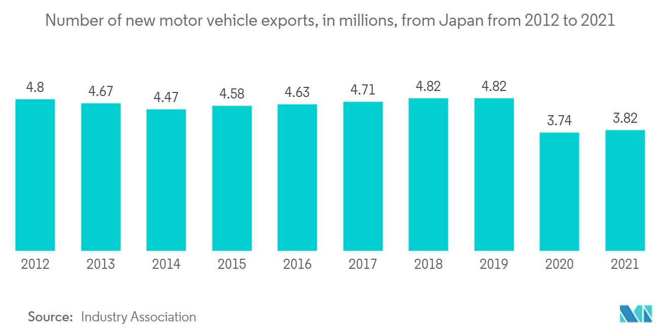Japan Third-Party Logistics (3PL) Market: JNumber of new motor vehicle exports, in millions, from Japan from 2012 to 2021
