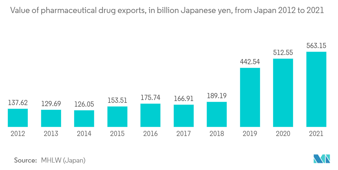سوق الخدمات اللوجستية للطرف الثالث (3PL) في اليابان قيمة صادرات الأدوية الصيدلانية، بمليارات الين الياباني، من اليابان 2012 إلى 2021