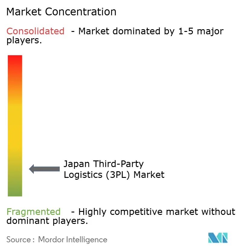 Japan Third-Party Logistics (3PL) Market Concentration