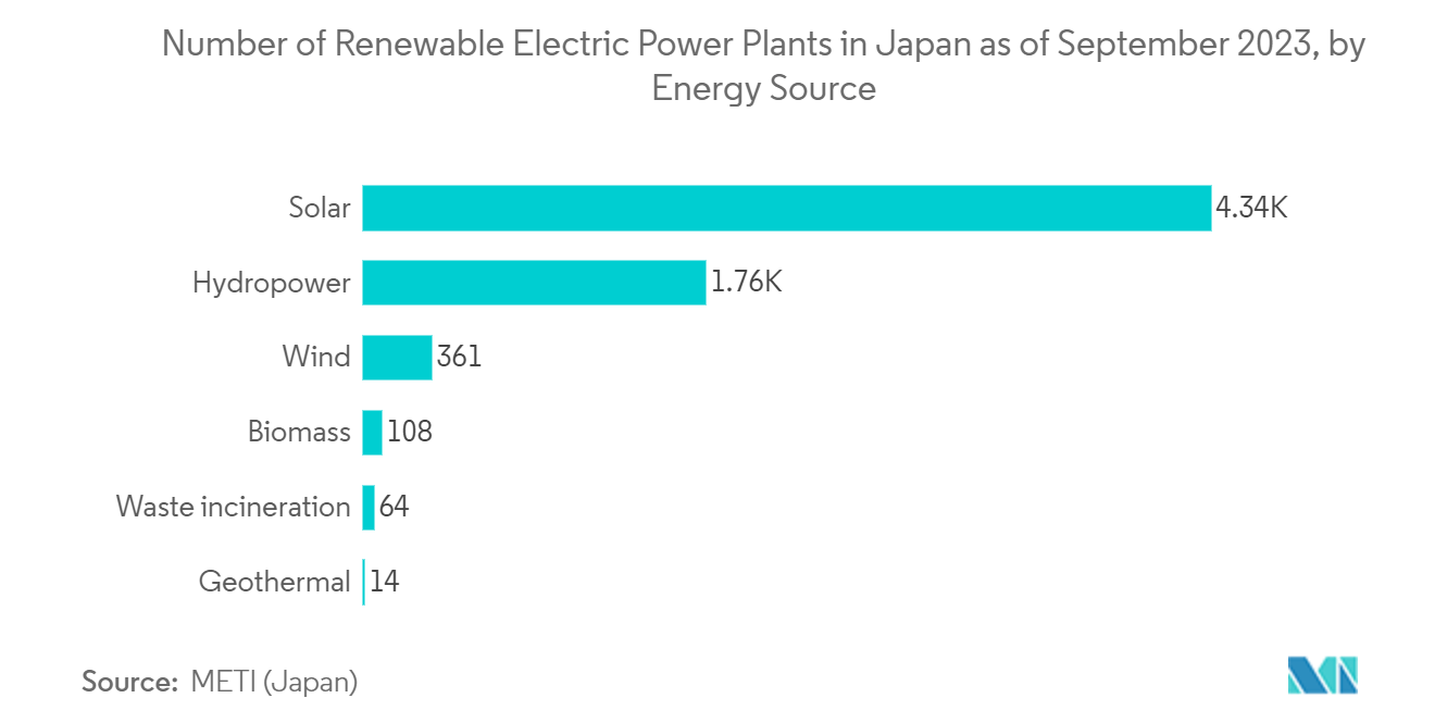 Japan AC Motor Market: Number of Renewable Electric Power Plants in Japan as of September 2023, by Energy Source