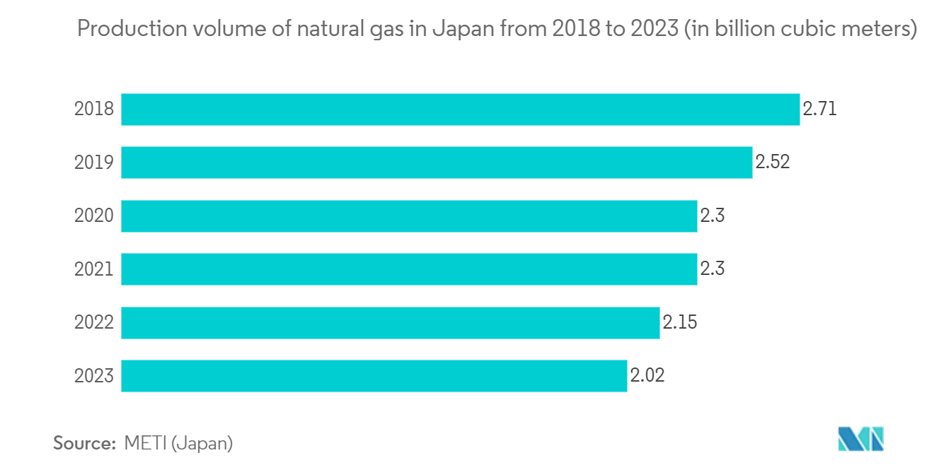 Japan AC Motor Market: Production volume of natural gas in Japan from 2018 to 2023 (in billion cubic meters)