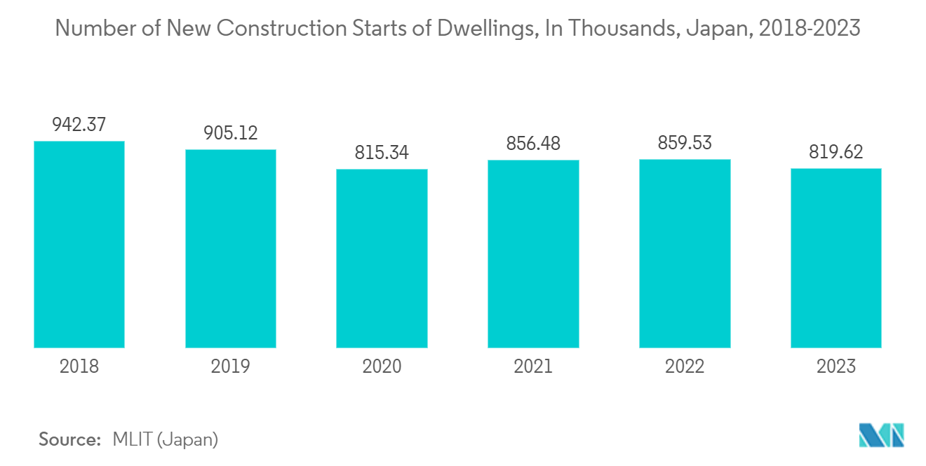 Japan Access Control Market: Number of New Construction Starts of Dwellings, In Thousands, Japan, 2018-2023