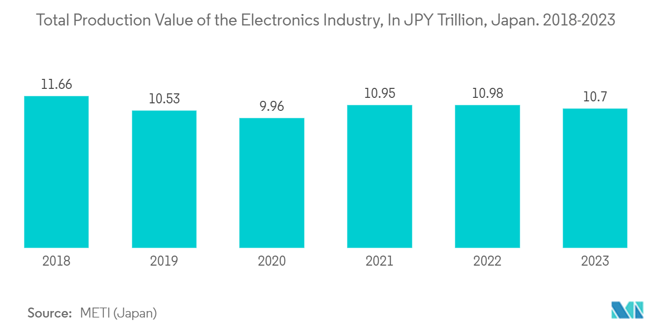 Japan Access Control Market: Total Production Value of the Electronics Industry, In JPY Trillion, Japan. 2018-2023