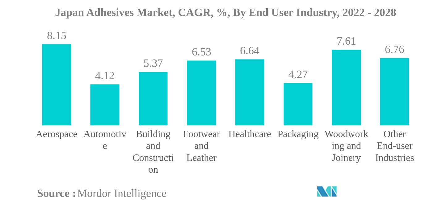 日本の接着剤市場日本の接着剤市場：CAGR（年平均成長率）、エンドユーザー産業別、2022年～2028年