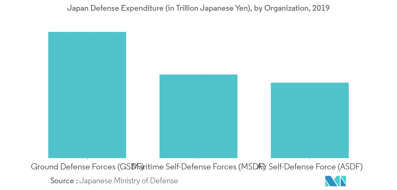 Japan Aerospace and Defense Market Analysis