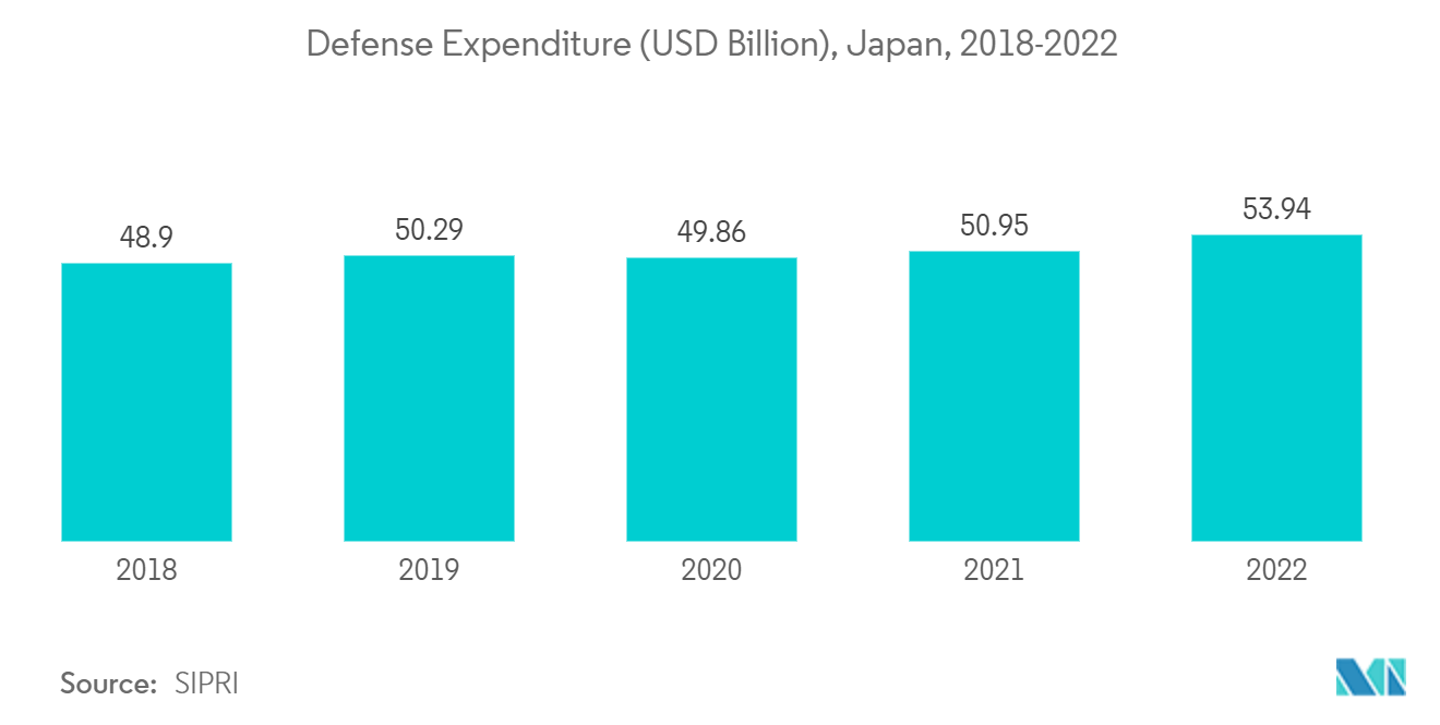 日本の航空宇宙・防衛市場：防衛費（億米ドル）、日本、2018年〜2022年