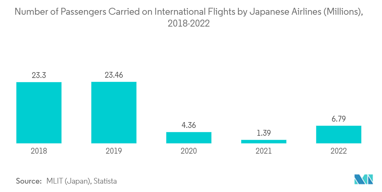 日本の航空宇宙・防衛市場日本の航空会社による国際線旅客数（百万人）、2018年〜2022年