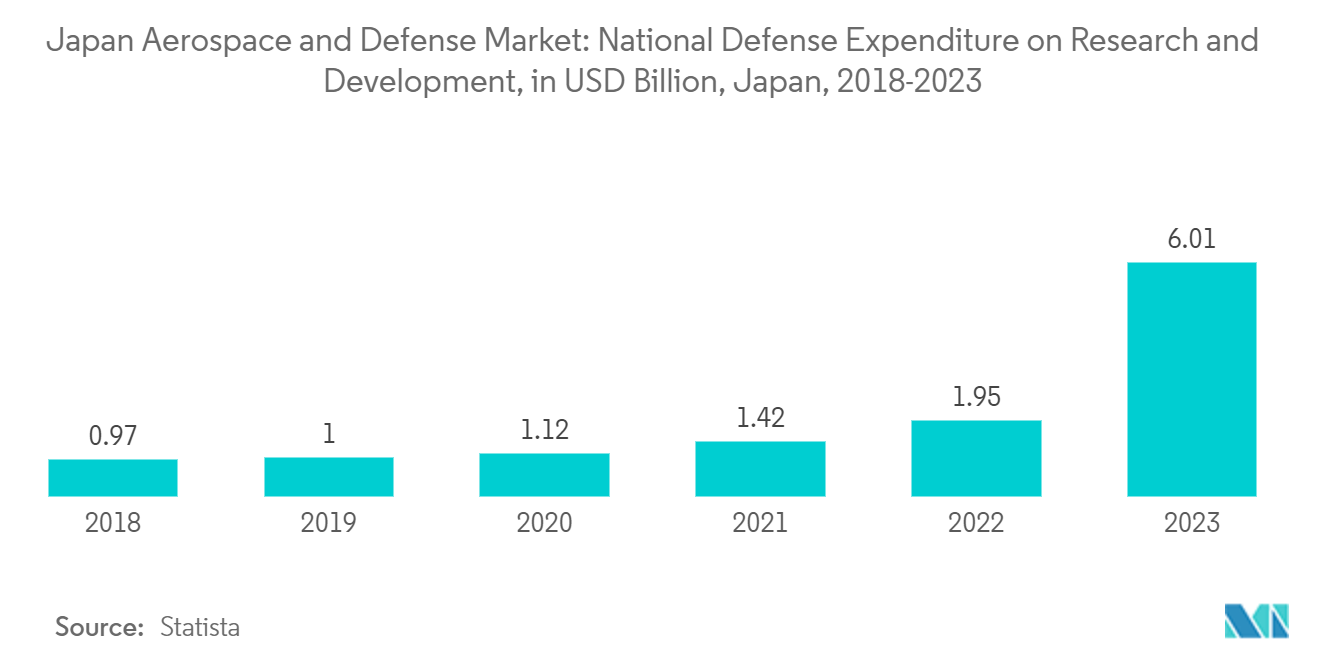 日本航空航天和国防市场：日本航空航天和国防市场：国防研发支出（十亿美元），日本，2018-2023 年