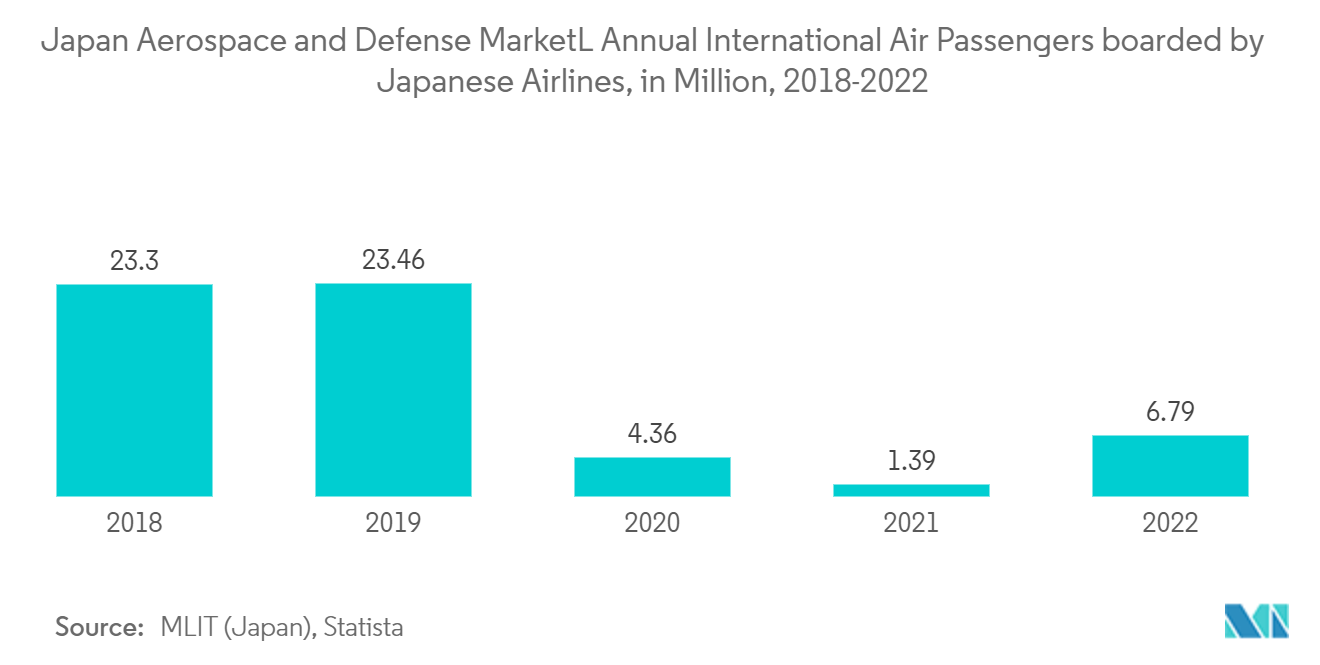 Japanischer Luft- und Raumfahrt- und Verteidigungsmarkt Japanischer Luft- und Raumfahrt- und VerteidigungsmarktL Jährliche internationale Flugpassagiere, die von japanischen Fluggesellschaften befördert werden, in Millionen, 2018–2022