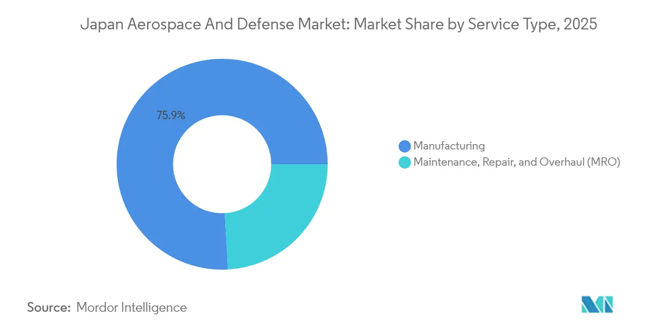 Japan Aerospace And Defense Market: Market Share by Service Type, 2025