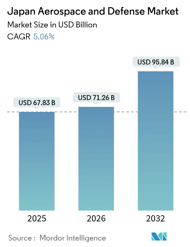 Japan Aerospace And Defense Market (2026 - 2031)