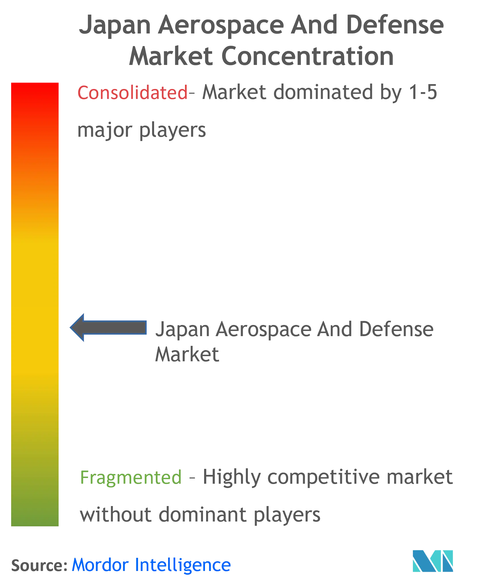 Japan Aerospace And Defense Market Concentration