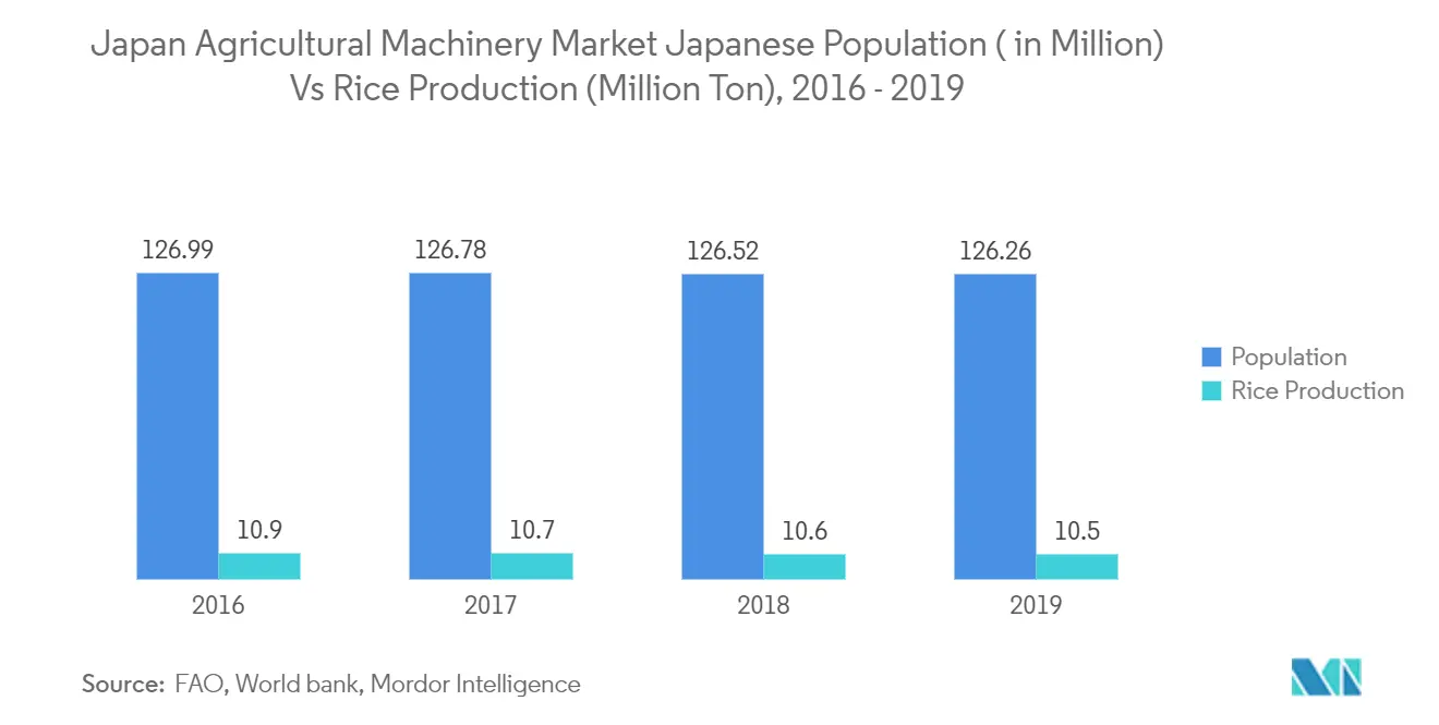Japan Agricultural Machinery Market Latest Trends