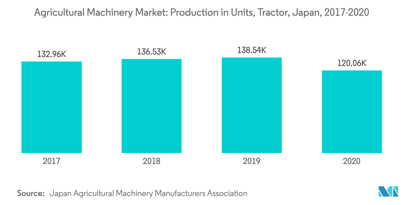 Japan Agricultural Machinery Market - Tractor Production in Japan