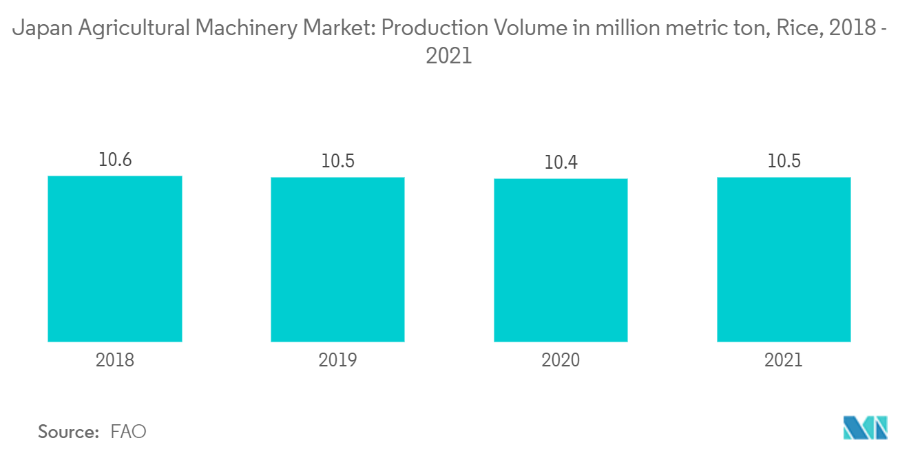 日本の農業機械市場：生産量（百万トン）、米、2018年～2021年