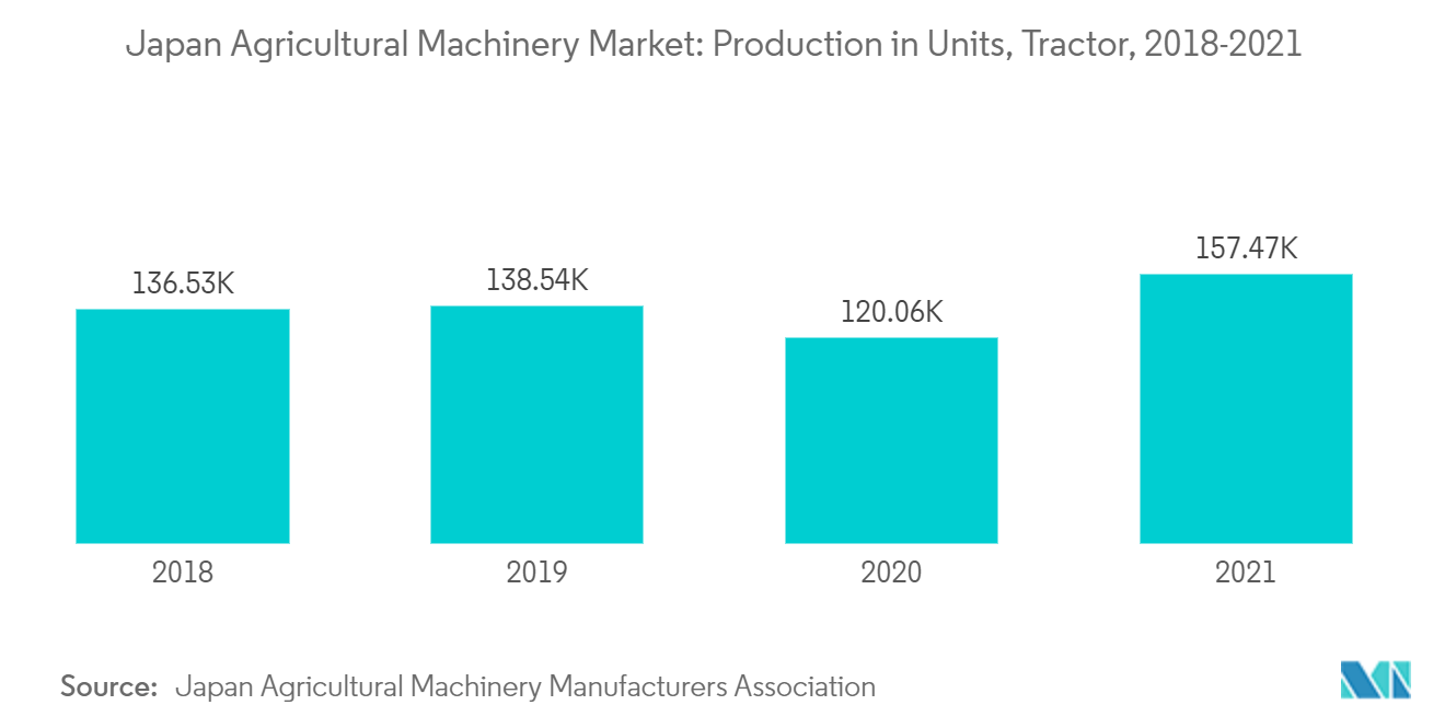 日本农业机械市场：拖拉机产量，2017-2021 年