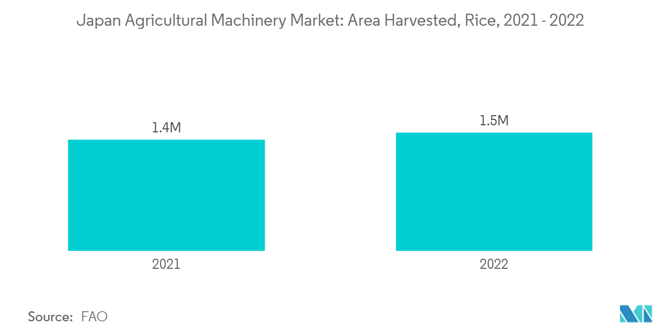 Japan Agricultural Machinery Market: Area Harvested, Rice, 2021 - 2022