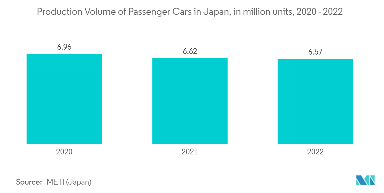 日本のアナログIC市場日本の乗用車生産台数（百万台）：2020年～2022年